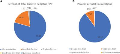 Assessing respiratory viral exclusion and affinity interactions through co-infection incidence in a pediatric population during the 2022 resurgence of influenza and RSV